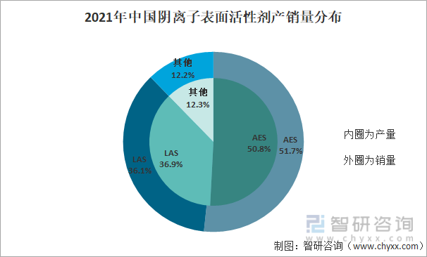 2021年中国阴离子表面活性剂产销量分布