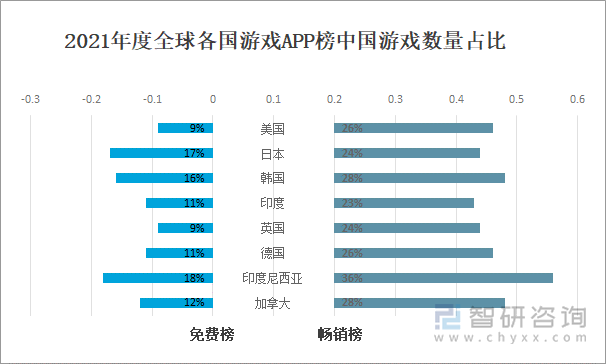 2021年全球各国游戏APP榜中国游戏数量占比