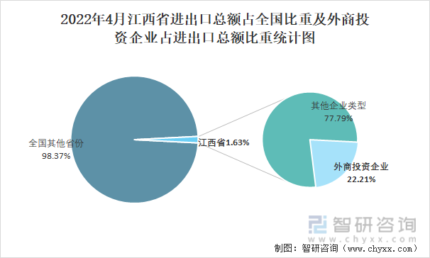 2022年4月江西省进出口总额占全国比重及外商投资企业占进出口总额比重统计图