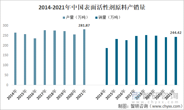 2014-2021年中国表面活性剂原料产销量