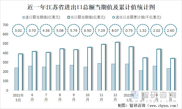 近一年江苏省进出口总额当期值及累计值统计图