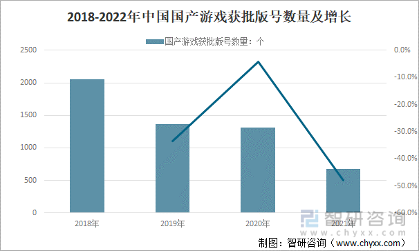 2018-2022年中国国产游戏获批版号数量及增长