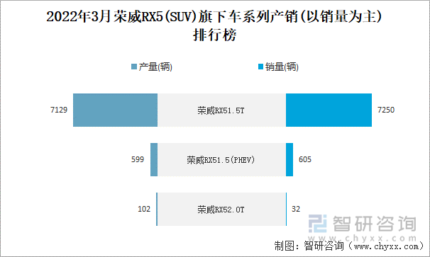 2022年3月榮威RX5(SUV)旗下車系列產(chǎn)銷(以銷量為主)排行榜