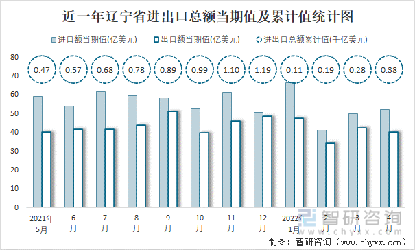 近一年辽宁省进出口总额当期值及累计值统计图