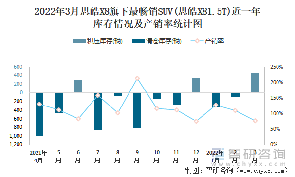 2022年3月思皓X8旗下最暢銷SUV(思皓X81.5T)近一年庫存情況及產(chǎn)銷率統(tǒng)計(jì)圖