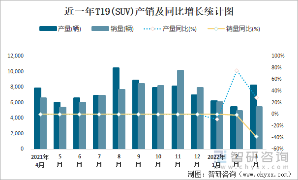 近一年T19(SUV)产销及同比增长统计图