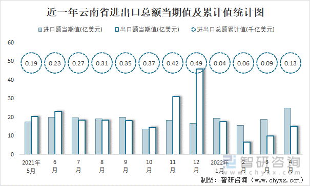 近一年云南省进出口总额当期值及累计值统计图