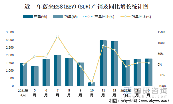 近一年蔚來ES8(BEV)(SUV)產(chǎn)銷及同比增長統(tǒng)計(jì)圖