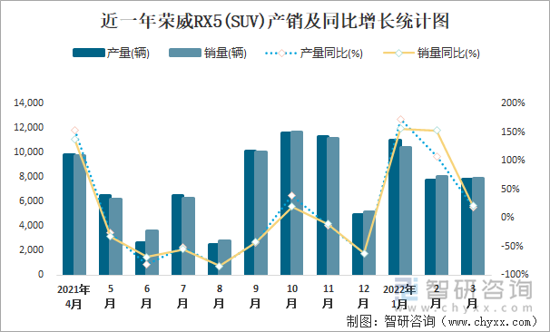 近一年榮威RX5(SUV)產(chǎn)銷及同比增長(zhǎng)統(tǒng)計(jì)圖