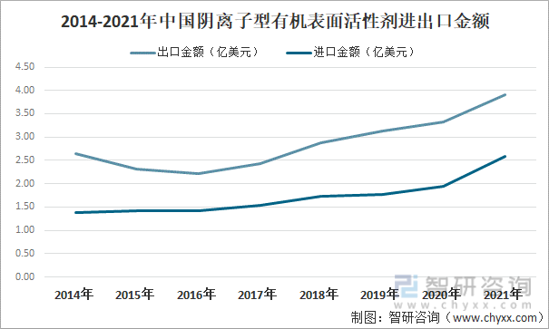 2014-2021年中国阴离子型有机表面活性剂进出口金额