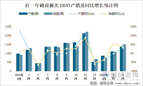 近一年路虎极光(SUV)产销及同比增长统计图