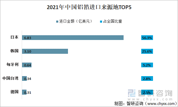 2021年中国铝箔进口来源地TOP5