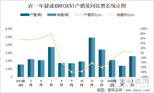 近一年捷途X90(SUV)产销及同比增长统计图