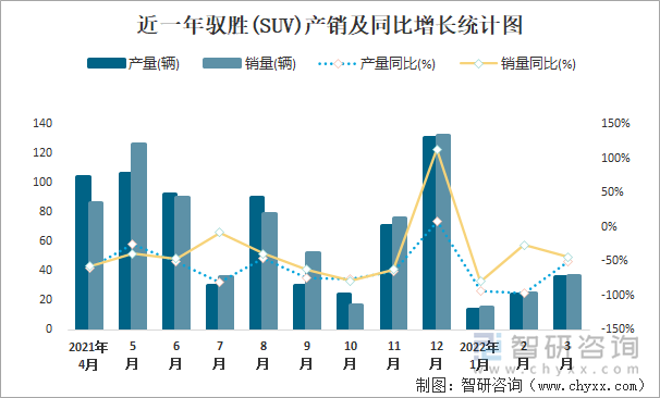 近一年驭胜(SUV)产销及同比增长统计图