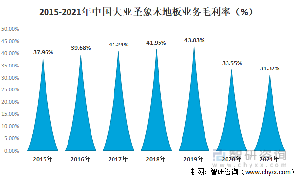 2015-2021年中国大亚圣象木地板业务毛利率（%）