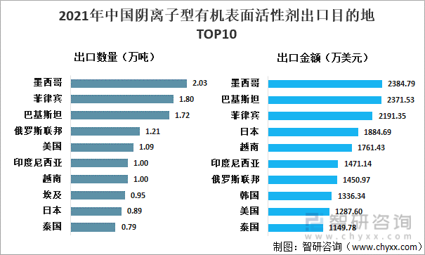 2021年中国阴离子型有机表面活性剂出口目的地TOP10