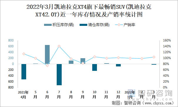 2022年3月凯迪拉克XT4旗下最畅销SUV(凯迪拉克XT42.0T)近一年库存情况及产销率统计图