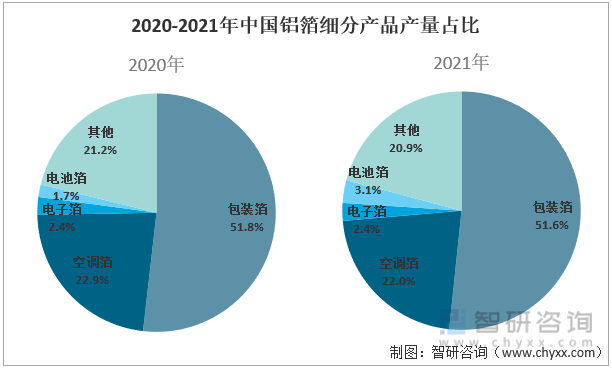2020-2021年中国铝箔细分产品产量占比