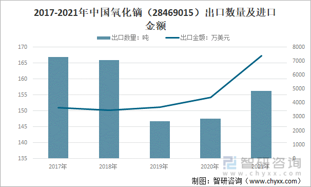 2017-2021年中国氧化镝（28469015）出口数量及进口金额