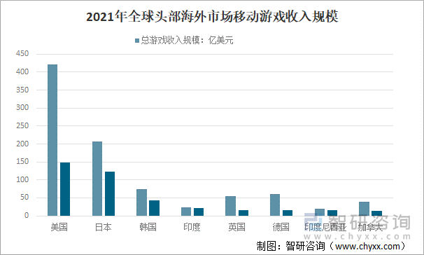 2021年全球头部海外市场移动游戏收入规模