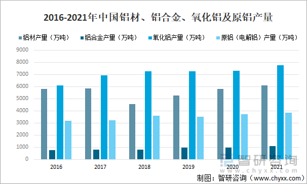 2016-2021年中国铝材、铝合金、氧化铝及原铝产量