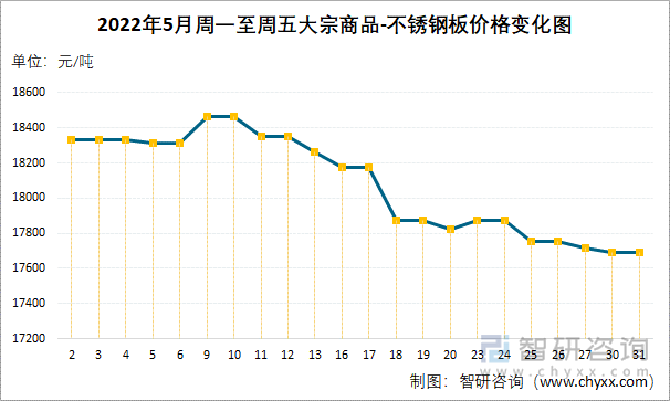 2022年5月周一至周五大宗商品-不锈钢板价格变化图