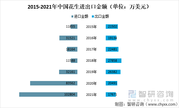 2015-2021年中国花生进出口金额（单位：万美元）