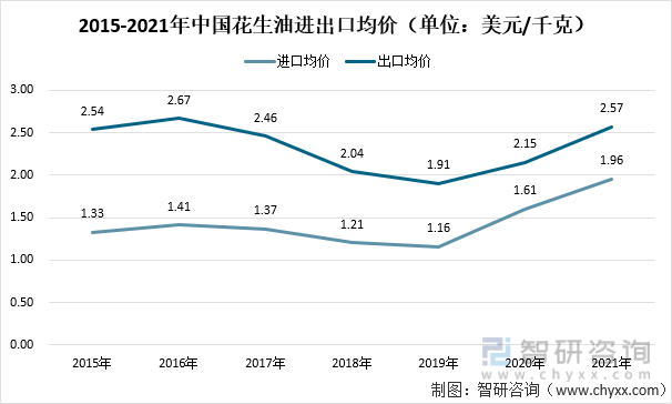 2015-2021年中国花生油进出口均价（单位：美金/千克）