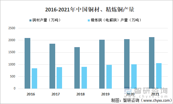 2016-2021年中国铜材、精炼铜产量