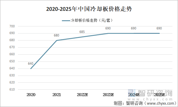 2020-2025年中国冷却板价格走势