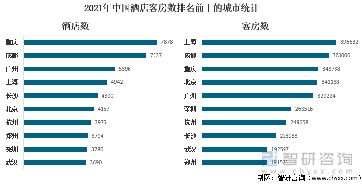 2021年中国酒店客房数排名前十的城市统计