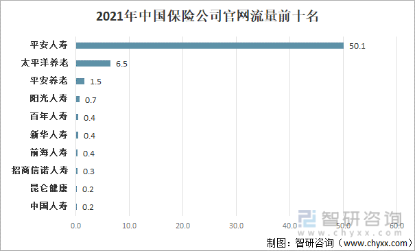 2021年中国保险公司官网流量前十名
