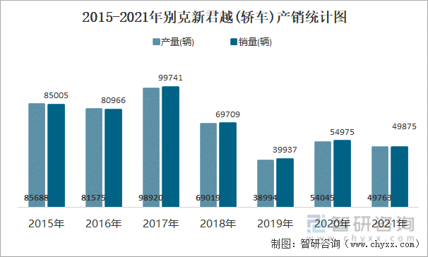 2015-2021年别克新君越(轿车)产销统计图