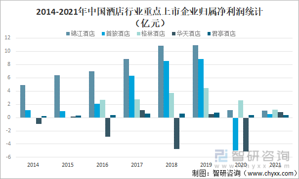 2014-2021年中国酒店行业重点上市企业归属净利润统计（亿元）