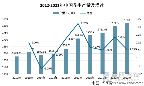 2012-2021年中国花生产量及增速