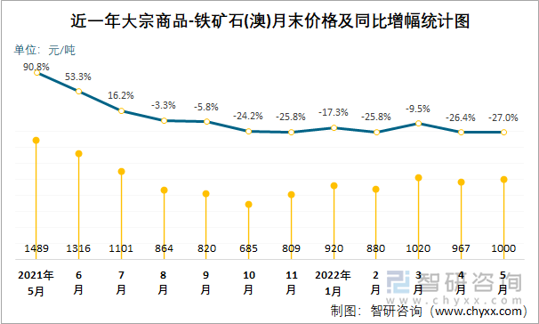 近一年大宗商品-铁矿石(澳)月末价格及同比增幅统计图