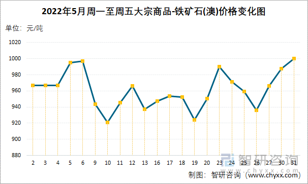 2022年5月周一至周五大宗商品-铁矿石(澳)价格变化图