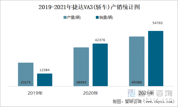 2019-2021年捷达VA3(轿车)产销统计图