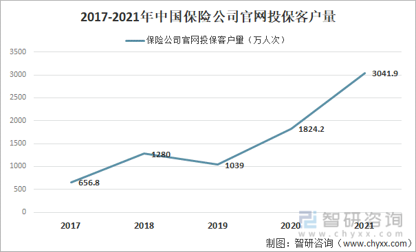 2017-2021年中国保险公司官网投保客户量