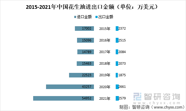 2015-2021年中国花生油进出口金额（单位：万美金）
