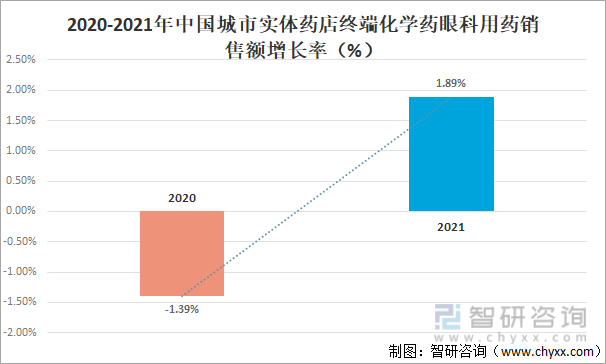 2020-2021年中国城市实体药店终端化学药眼科用药销售额增长率（%）