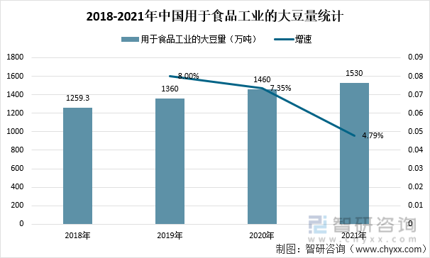 2018-2021年中国用于食品工业的大豆量统计