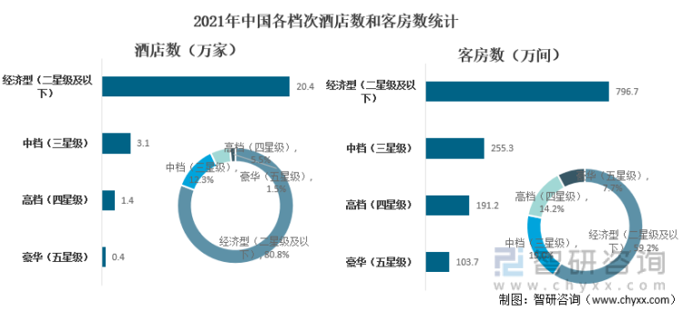 2021年中国各档次酒店数和客房数统计