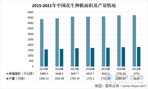 2015-2021年中国花生种植面积及产量情况