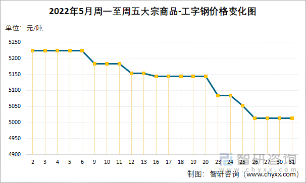 2022年5月周一至周五大宗商品-工字钢价格变化图