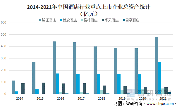2014-2021年中国酒店行业重点上市企业总资产统计（亿元）