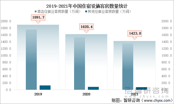 2019-2021年中国住宿设施客房数量统计
