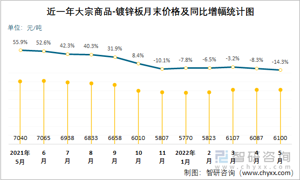 近一年大宗商品-镀锌板月末价格及同比增幅统计图