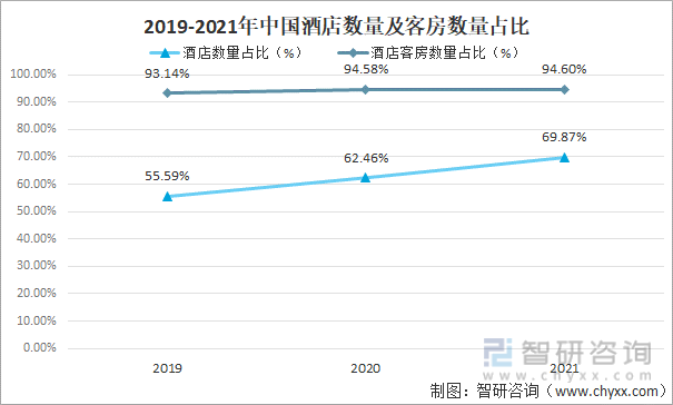 2019-2021年中国酒店数量及客房数量占比