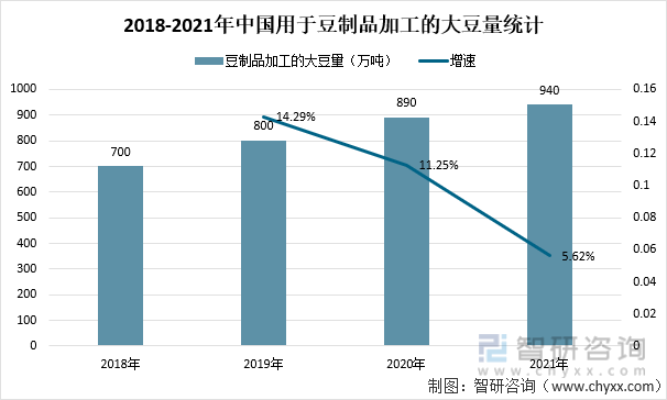 2018-2021年中国用于豆制品加工的大豆量统计
